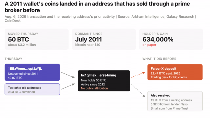 В связанный с FalconX биткоин-кошелек, неактивный с 2011 года, переведено $3,2 млн &mdash; Крипто Новости
