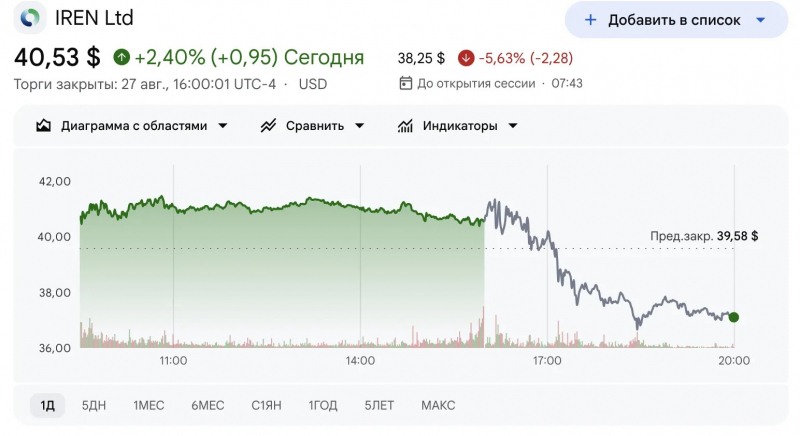 Выручка IREN от ИИ впервые превысила доход от майнинга &mdash; Крипто Новости