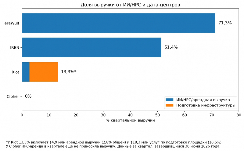 Выручка IREN от ИИ впервые превысила доход от майнинга &mdash; Крипто Новости