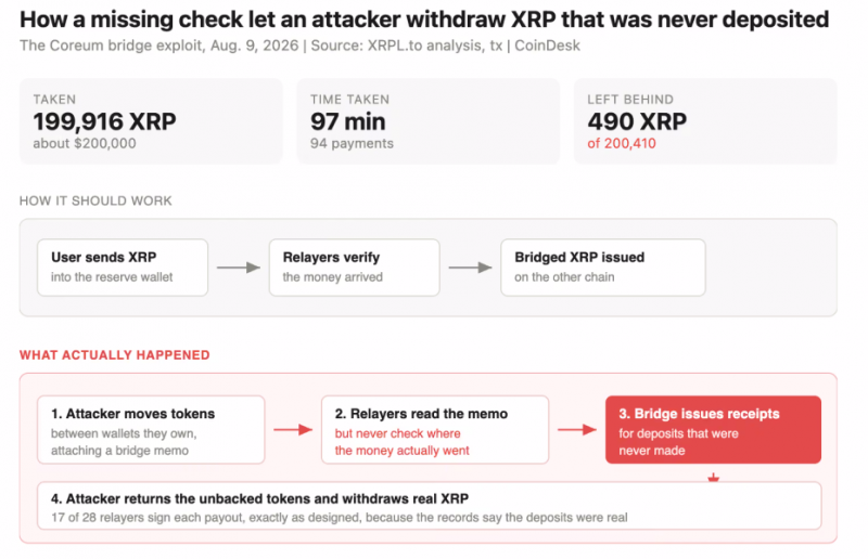 XRP-мост был опустошен на $200 000 после того, как программное обеспечение ошибочно приняло фиктивные депозиты за реальные &mdash; Крипто Новости