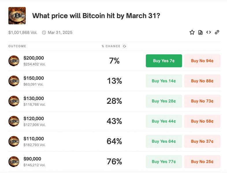 64% пользователей делают ставку на рост биткоина до $110,000 &mdash; Крипто Новости