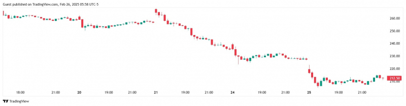 Ark Invest продала акции своего спотового биткоин-ETF почти на $9 млн на фоне просадки крипторынка &mdash; Крипто Новости
