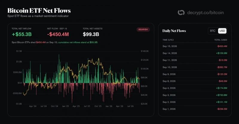 Биржевые биткоин-фонды испытали крупнейший с июня отток капитала &mdash; Крипто Новости