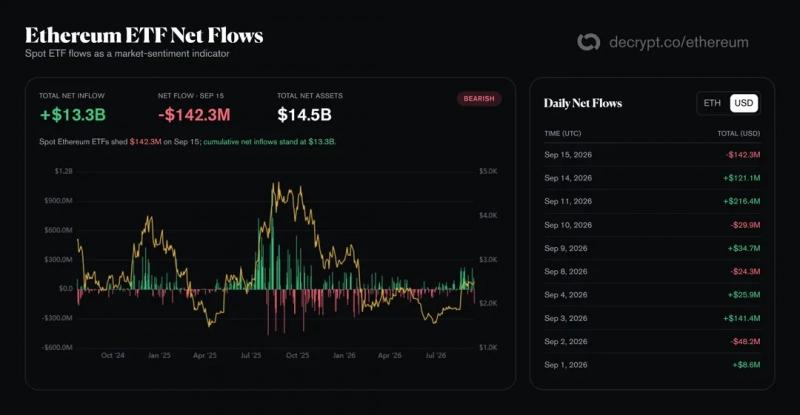 Биржевые биткоин-фонды испытали крупнейший с июня отток капитала — Крипто Новости