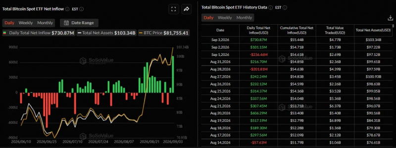 Биткоин протестировал $82 000 на фоне рекордных притоков в ETF &mdash; Крипто Новости