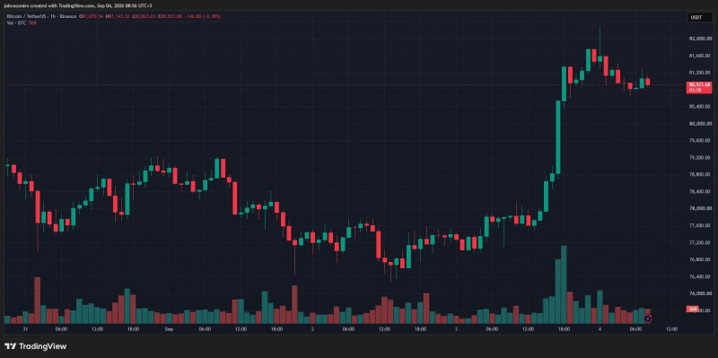Биткоин протестировал $82 000 на фоне рекордных притоков в ETF &mdash; Крипто Новости