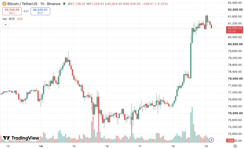 Биткоин вернулся выше $80 000 на фоне шорт-сквиза &mdash; Крипто Новости