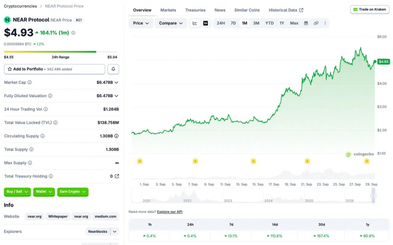 Bitwise запускает первый в США спотовый ETF на NEAR после недавнего роста токена — Крипто Новости