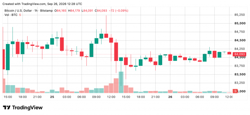 Цена биткоина по-прежнему на 33 % ниже рекордного максимума, а &laquo;быки&raquo; готовятся к возвращению &mdash; Крипто Новости