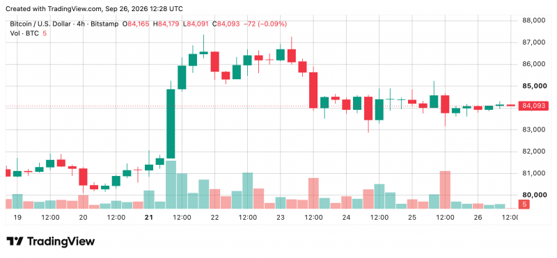 Цена биткоина по-прежнему на 33 % ниже рекордного максимума, а &laquo;быки&raquo; готовятся к возвращению &mdash; Крипто Новости