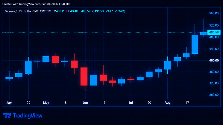 Цены на Zcash и Monero стремительно растут на фоне бурного роста рынка криптовалют, обеспечивающих конфиденциальность &mdash; Крипто Новости
