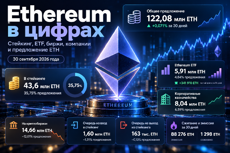 Ethereum в цифрах: сколько ETH в стейкинге, ETF, на биржах и у компаний &mdash; Крипто Новости