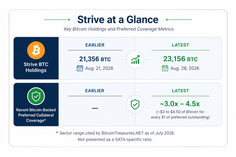 Фонд SATA компании Strive девять дней подряд покупал Bitcoin на фоне снижения спроса в этом секторе &mdash; Крипто Новости