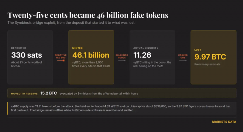 Хакер превратил 330 сатоши в 46 млрд фальшивых токенов BTC на мосту DeFi &mdash; Крипто Новости