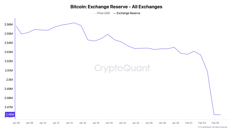 Инвесторы выводят биткоин на биржи: это угрожает росту BTC — Крипто Новости