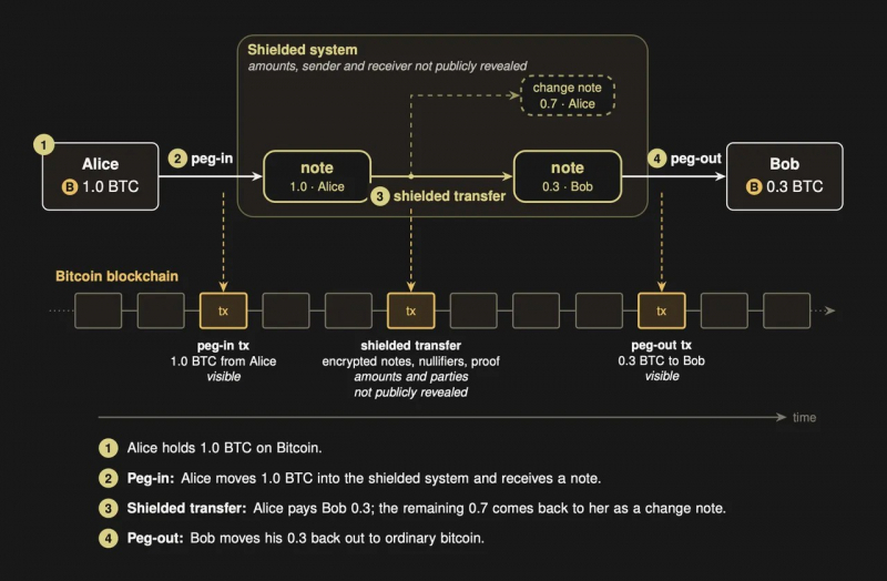 Исследователи предлагают конфиденциальные переводы биткоина в стиле Zcash без софт-форка &mdash; Крипто Новости