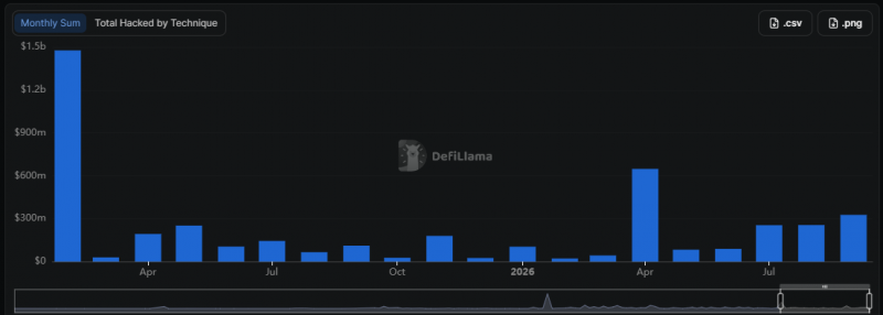 Kelp DAO приостанавливает внесение и вывод средств из-за взлома кошелька Gnosis на сумму 7,8 млн долларов &mdash; Крипто Новости