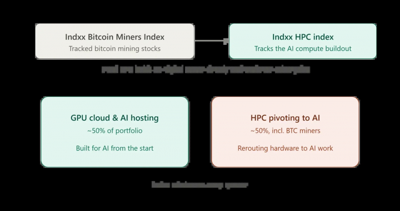 Компания Grayscale превратила ETF для майнеров Bitcoin в ETF для вычислительных систем искусственного интеллекта &mdash; Крипто Новости