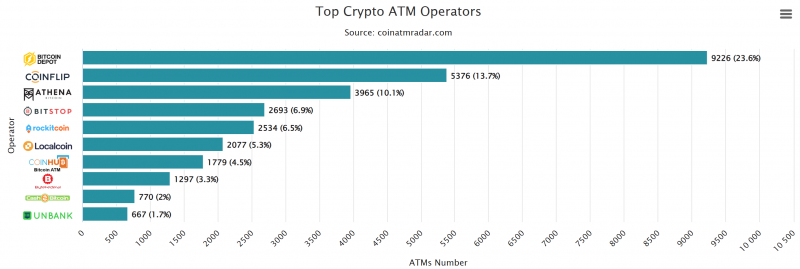 Оператор биткоин-банкоматов в США задумался о продаже бизнеса после обвинений в мошенничестве &mdash; Крипто Новости