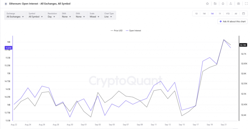Признаки прорыва Ethereum выстраиваются в ряд, поскольку цена восстанавливается, приближаясь к уровню $2800 &mdash; Крипто Новости