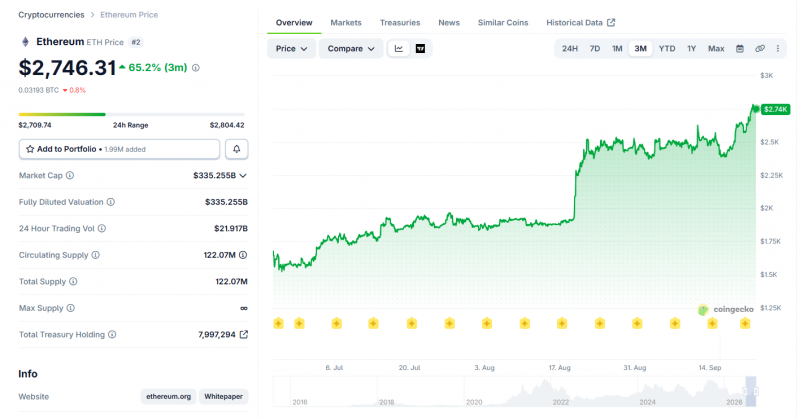 Признаки прорыва Ethereum выстраиваются в ряд, поскольку цена восстанавливается, приближаясь к уровню $2800 &mdash; Крипто Новости