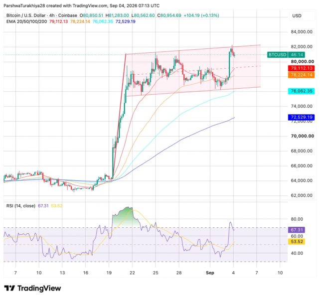 Прогноз цены биткоина: сможет ли BTC пройтись с $82,800 и положить конец медвежьим рыночным разговорам? &mdash; Крипто Новости