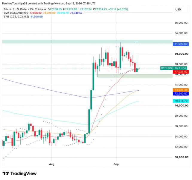 Прогноз цены биткоина: сможет ли BTC вернуть $80,000 после подделки с CPI? &mdash; Крипто Новости