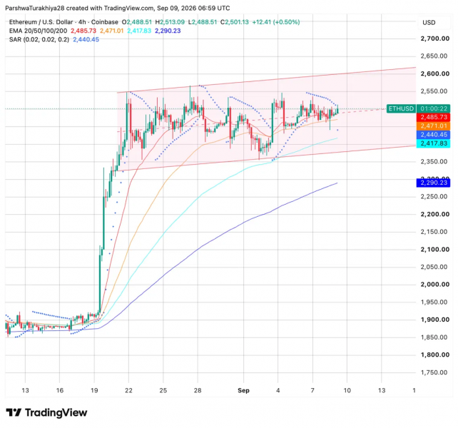 Прогноз цены Ethereum: сможет ли ETH преодолеть $2,600 при продолжении институциональных покупок? &mdash; Крипто Новости