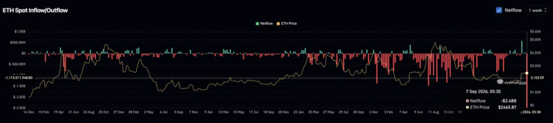 Прогноз цены Ethereum: сможет ли ETH удержать свой канал после рекордного исхода биржи на $2,48 млрд? — Крипто Новости