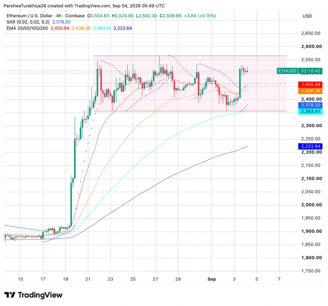 Прогноз цены на Ethereum: сможет ли ETH пройтись до $2,560 после 5% роста в четверг? &mdash; Крипто Новости