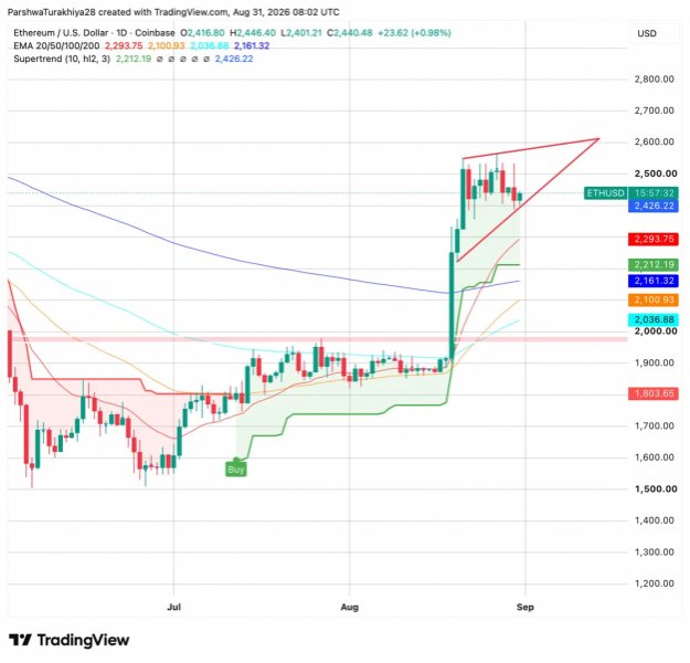Прогноз цены на Ethereum в сентябре 2026 года: ETH целится на $2,800 на фоне прорыва Wedge &mdash; Крипто Новости
