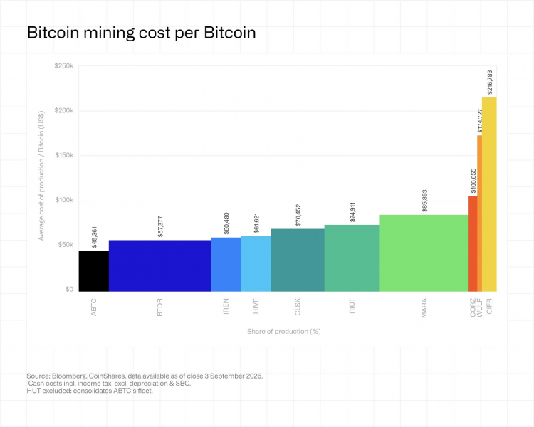 Всё больше майнеров Bitcoin полностью отказываются от майнинга биткоинов, поскольку инвестиции в ИИ и высокопроизводительные cash продолжают поступать — Крипто Новости