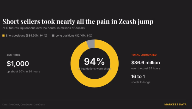 Zcash подскочил на 20% до знакового уровня в $1000, поскольку короткие продавцы потеряли $34 млн — Крипто Новости