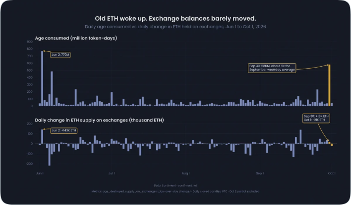 80 млн &laquo;спящих&raquo; ETH внезапно пришли в движение, но не вызвали обвала цены &mdash; Крипто Новости