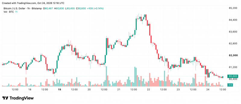 Биткоин под угрозой падения до $78 тыс.: продавцы пробили поддержку &mdash; Крипто Новости