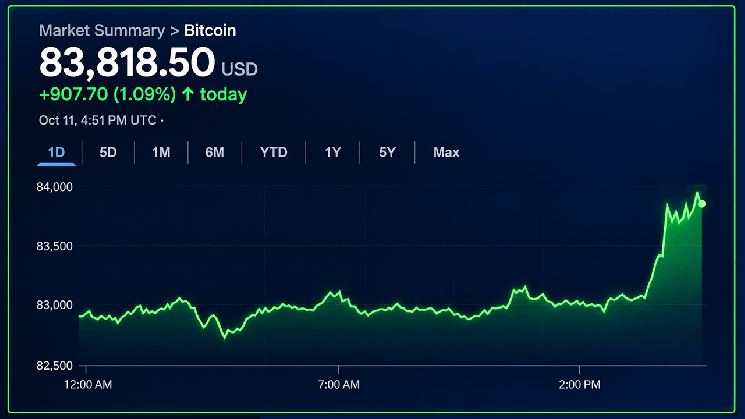 Биткоин приближается к 85 тыс. долларов, но роста пока не видно &mdash; Крипто Новости