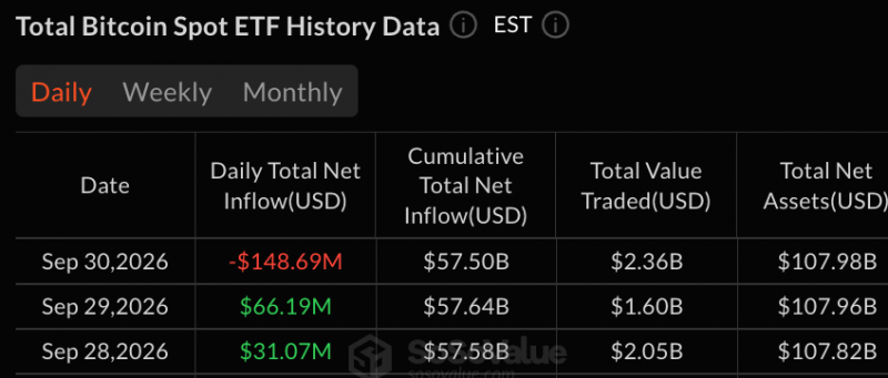 Биткойн-ETF потеряли 149 млн долларов на фоне массовой распродажи, возглавляемой Fidelity &mdash; Крипто Новости