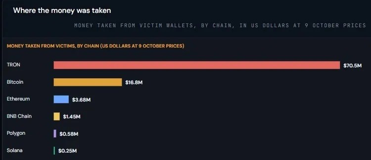 Bitquery оценила ущерб от атаки на пользователей Ledger в $93,2 млн &mdash; Крипто Новости