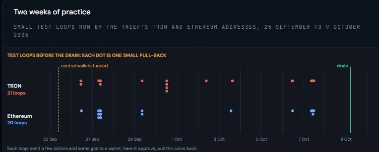 Bitquery оценила ущерб от атаки на пользователей Ledger в $93,2 млн &mdash; Крипто Новости