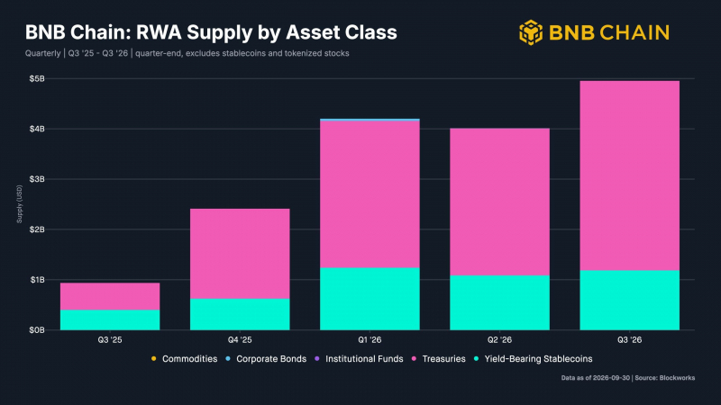 BNB Chain обогнала Solana и Robinhood: объем торгов акциями 25,6 млрд$ &mdash; Крипто Новости