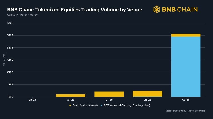 BNB Chain обогнала Solana и Robinhood: объем торгов акциями 25,6 млрд$ &mdash; Крипто Новости