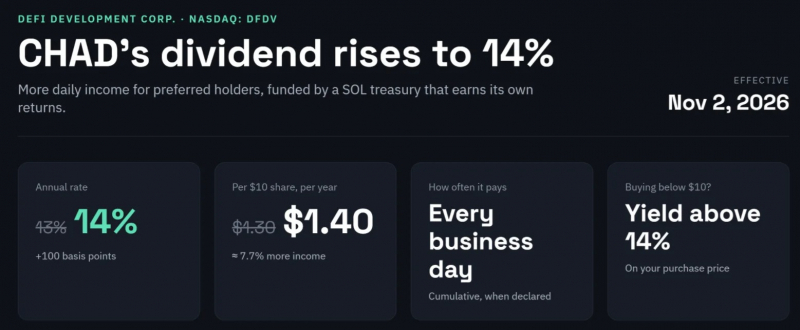DeFi Development повысила дивиденд CHAD до 14% для увеличения покупок Solana — Крипто Новости