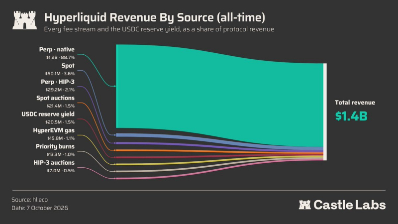 Hyperliquid доминирует на рынке перпс, но &laquo;быки&raquo; HYPE в трудностях &mdash; Крипто Новости