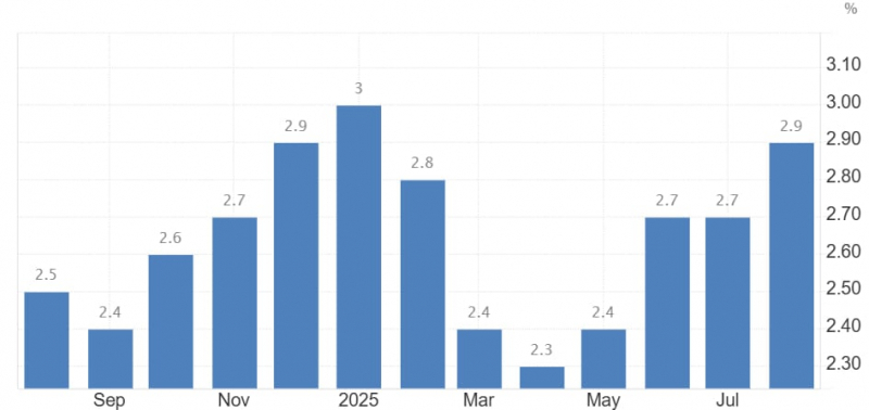 Инфляция в США достигла пика с начала года &mdash; биткоин упал ниже $114 000 &mdash; Крипто Новости