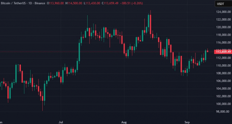 Инфляция в США достигла пика с начала года &mdash; биткоин упал ниже $114 000 &mdash; Крипто Новости