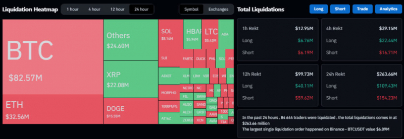 Курс биткоина вырос выше отметки в $103 000 &mdash; Крипто Новости