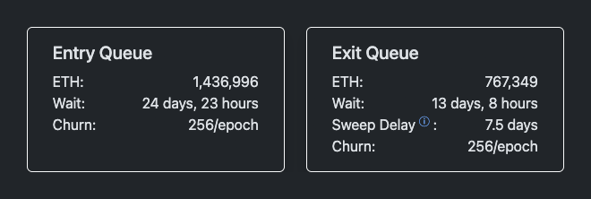 Очередь входа в Ethereum удерживает новых стейкеров в течение 25 дней, поскольку выход из MetaMask приводит к оттоку средств &mdash; Крипто Новости