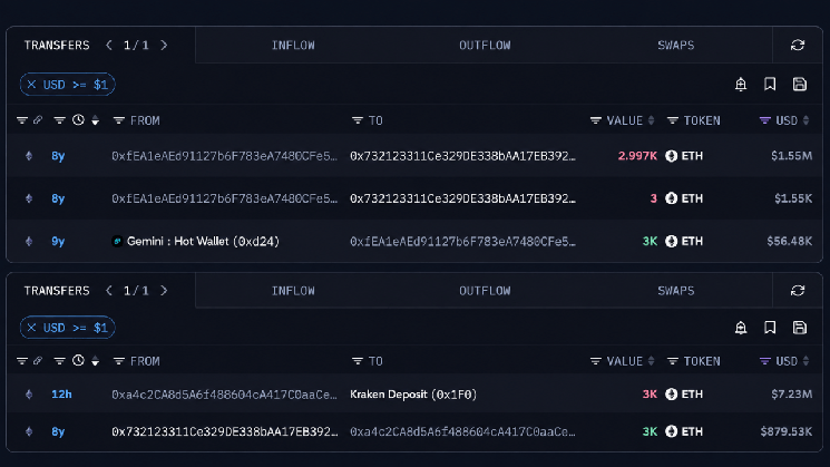 Ранний участник Ethereum, купивший по $18, обналичил $7,23 млн — Крипто Новости