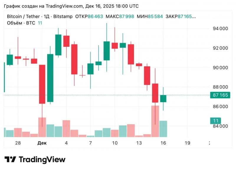 Распродажа биткоинов обрушила рынок &mdash; Farside &mdash; Крипто Новости