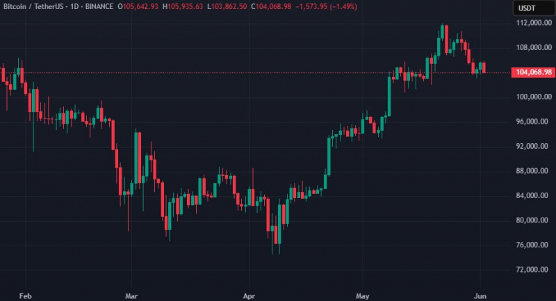Strategy пополнила биткоин-портфель на 705 BTC &mdash; Крипто Новости